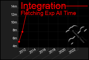 Total Graph of Integration