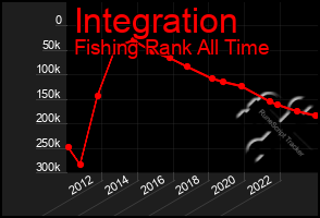 Total Graph of Integration