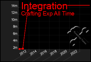 Total Graph of Integration