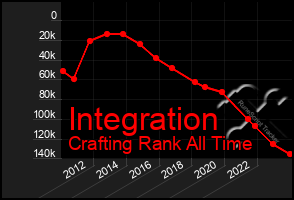 Total Graph of Integration