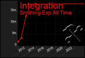 Total Graph of Integration