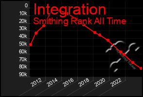 Total Graph of Integration