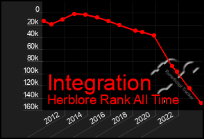 Total Graph of Integration