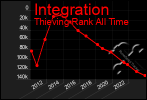 Total Graph of Integration