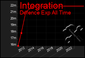 Total Graph of Integration