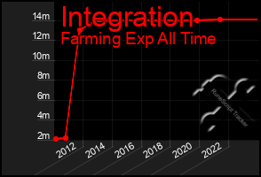 Total Graph of Integration