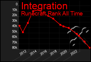 Total Graph of Integration