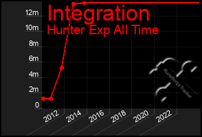 Total Graph of Integration