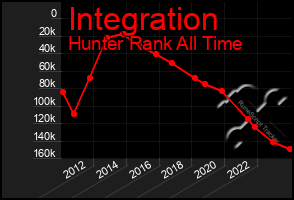 Total Graph of Integration