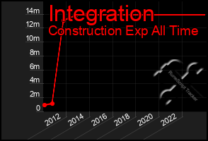 Total Graph of Integration