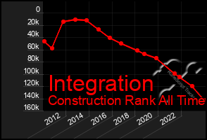 Total Graph of Integration