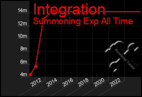 Total Graph of Integration