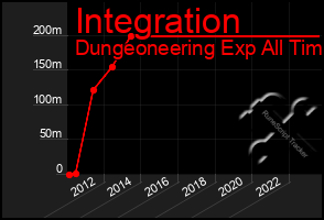 Total Graph of Integration