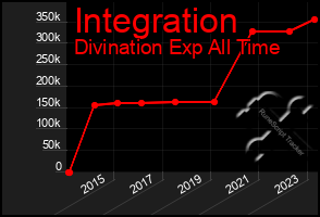 Total Graph of Integration