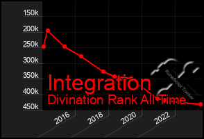 Total Graph of Integration