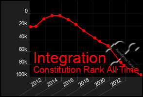 Total Graph of Integration