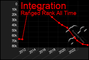 Total Graph of Integration