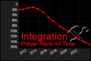 Total Graph of Integration