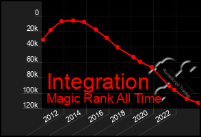 Total Graph of Integration