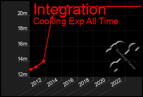 Total Graph of Integration