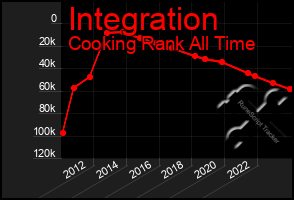 Total Graph of Integration