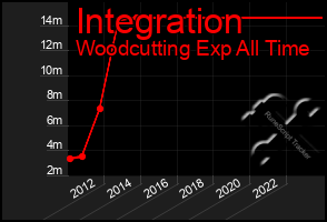 Total Graph of Integration