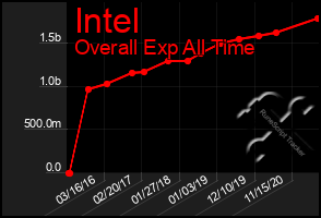 Total Graph of Intel