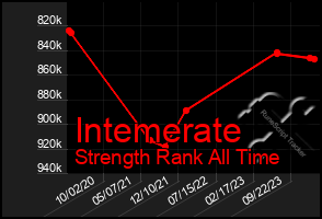 Total Graph of Intemerate