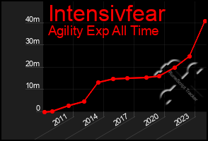 Total Graph of Intensivfear