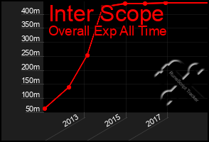 Total Graph of Inter Scope