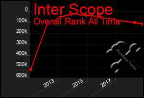 Total Graph of Inter Scope