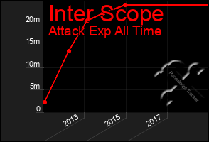 Total Graph of Inter Scope