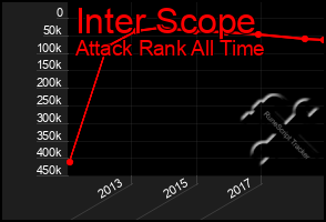 Total Graph of Inter Scope