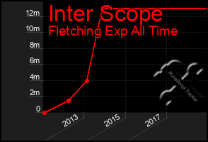 Total Graph of Inter Scope