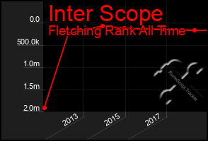 Total Graph of Inter Scope