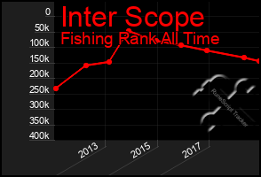 Total Graph of Inter Scope