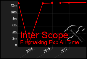 Total Graph of Inter Scope