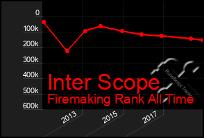 Total Graph of Inter Scope