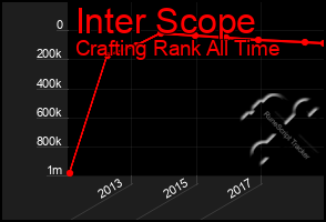 Total Graph of Inter Scope