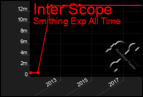 Total Graph of Inter Scope