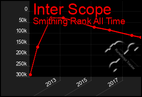 Total Graph of Inter Scope