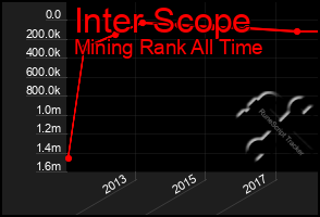 Total Graph of Inter Scope