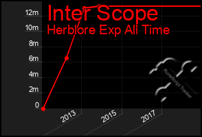 Total Graph of Inter Scope