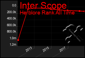 Total Graph of Inter Scope