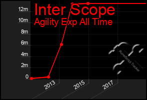 Total Graph of Inter Scope