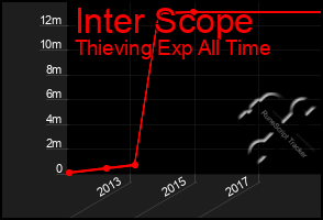 Total Graph of Inter Scope