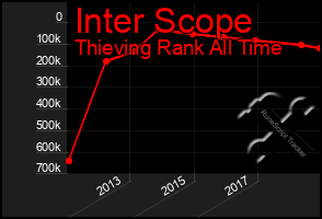 Total Graph of Inter Scope