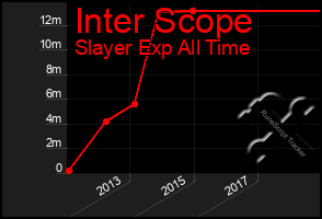 Total Graph of Inter Scope