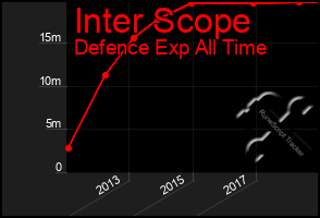 Total Graph of Inter Scope