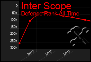 Total Graph of Inter Scope